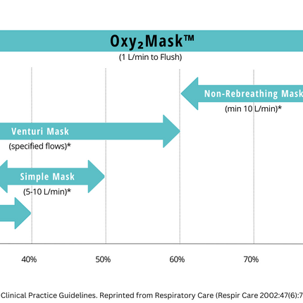 Oxy2Mask range comparison chart for adult oxygen mask with tubing, showing oxygen delivery percentages.