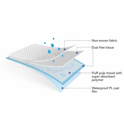 Diagram of a product's layers with labels on a white background