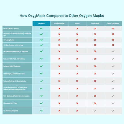 Oxy2Mask adult oxygen mask with tubing for high flow and aerosol therapy in acute care settings.